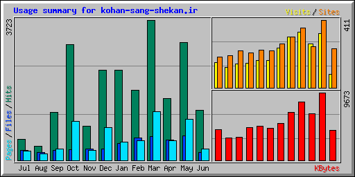 Usage summary for kohan-sang-shekan.ir